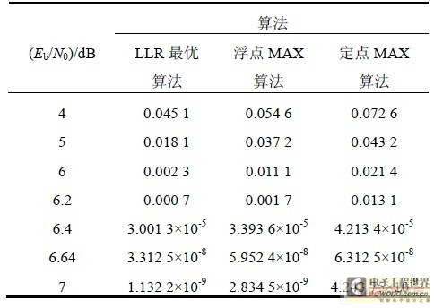 MATLAB 误码率仿真表