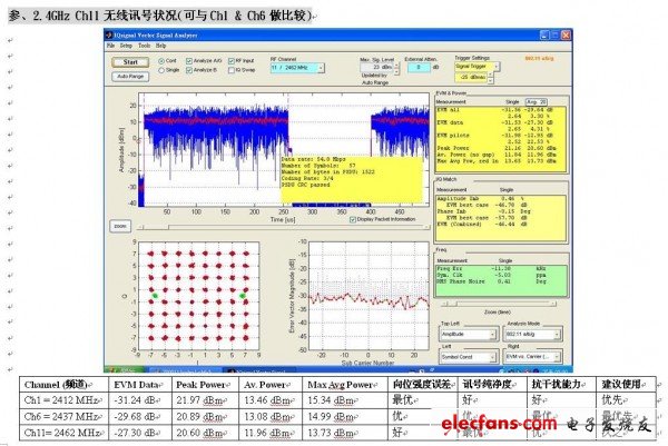 2.4GHz Ch11无线讯号状况(可与Ch1 & Ch6做比较)