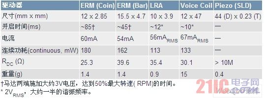  马达驱动器的功耗