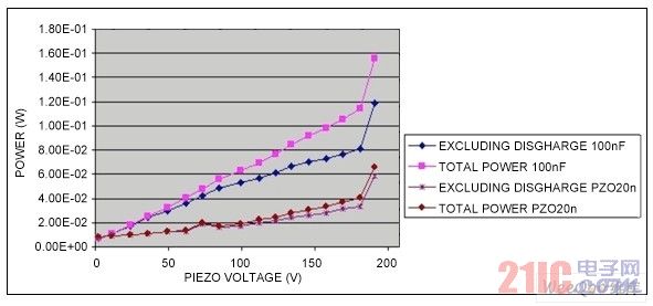 功耗与压电电压曲线图，用单层和多层压电体模拟按键的按压。当电压超过180V，MAX11835的原边钳位开启，功耗会急剧上升。