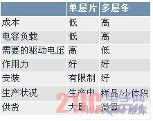 单层和多层压电驱动器的优势对比