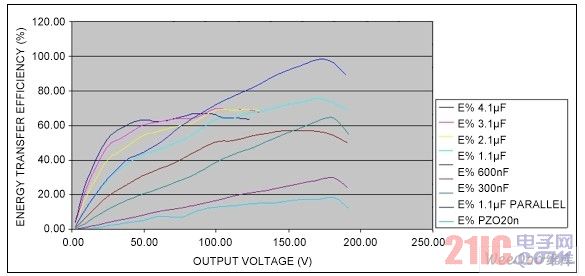 能量转换效率：负载消耗能量与VBST消耗能量。电压超过180V时，MAX11835的原边钳位开启，效率快速上升。