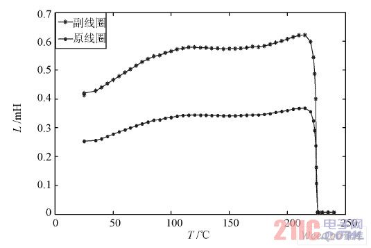  变压器电感量L 与温度T 的关系