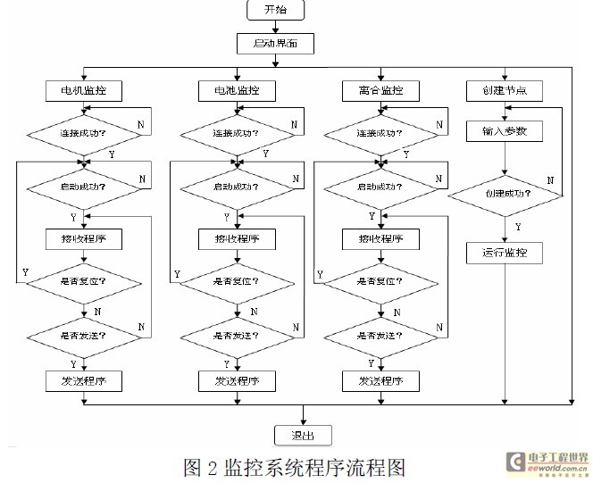 　　图2 监控系统程序流程图