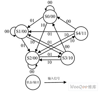 自动售货机状态转换图