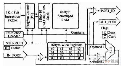  PicoBlaze微处理器结构图