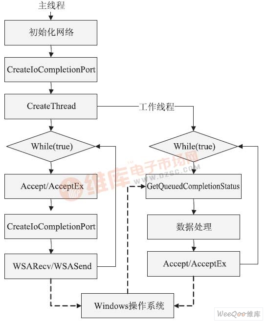 完成端口模块流程图