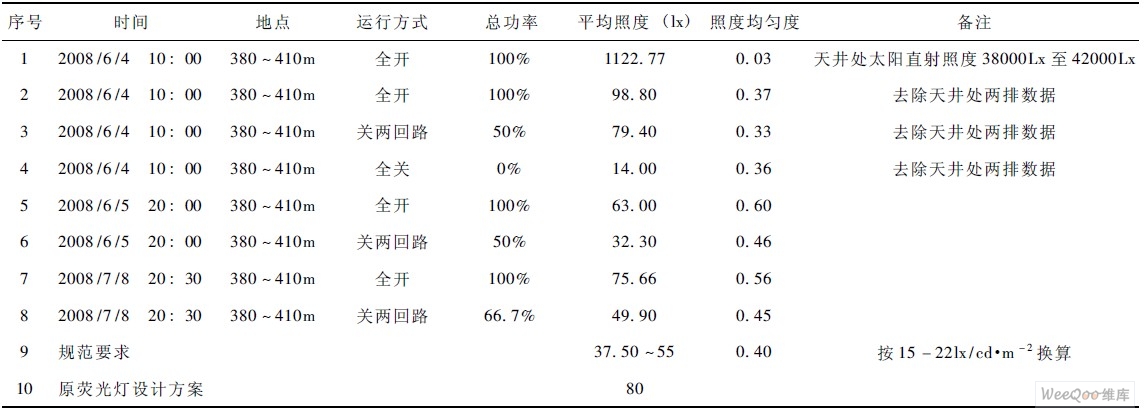 试验段测试数据