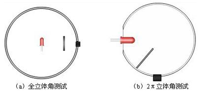 积分球法测LED光通量