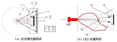 LED光强测试中的问题