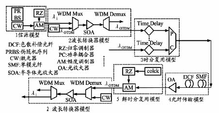 WDM/OTDM混合光网络系统性能仿真研究[图]