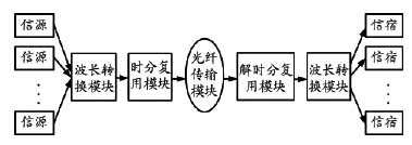 WDM/OTDM混合光网络系统性能仿真研究[图]