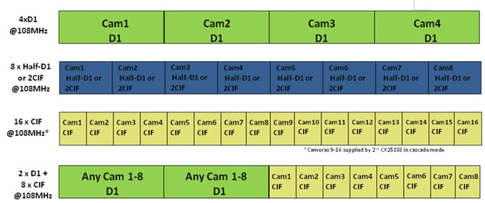 图3 ：来自 CX25838 的字节宽总线帧交错输出