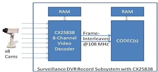 图 2：带帧交错输出的基于 8 通道视频解码器的子系统