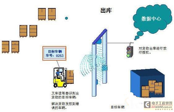 基于RFID的数字化仓储物流解决方案