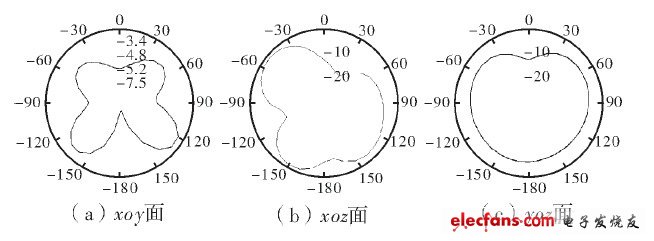 低频频段的方向图