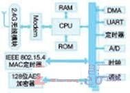 zigbee网络拓扑结构及节点设计[图]