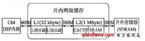 AVS解码器在DSP平台上的优化[图]