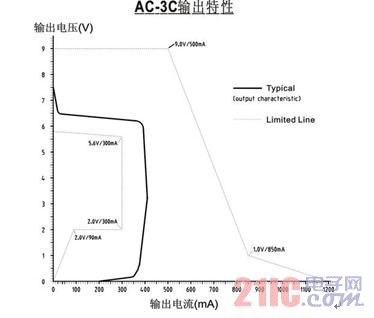 有关手机充电系统设计挑战及解决方案