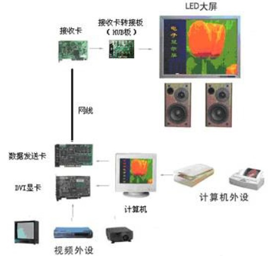 LED显示屏系统