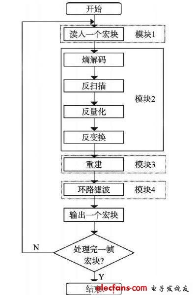 AVS解码器在DSP平台上的优化[图]