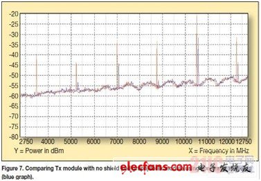 蜂窝发射模块的RF屏蔽设计