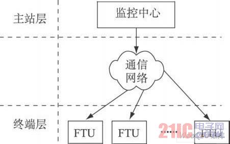 基于GPRS的县级配电网自动化系统研究[图]