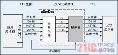 基于LpLVDS和CTL技术的便携产品I/O设计[图]