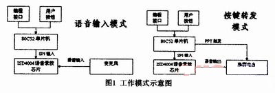 基于ISD4004隐蔽化集群电台的通信模块设计与实现