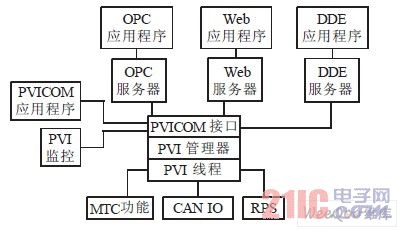 PVI 基本构成