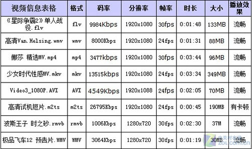 高清新体验 TCC8902视频能力单项测试 
