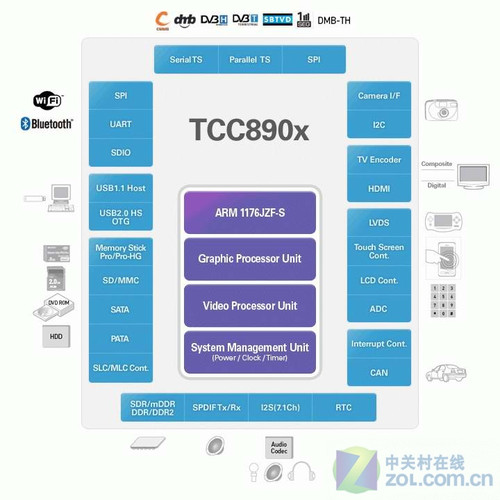 高清新体验 TCC8902视频能力单项测试 