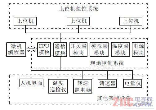 系统结构