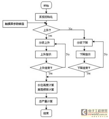  PLC程序控制流程图