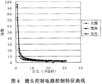 基于89C51的摄像镜头控制电路设计