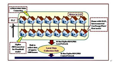分析智能电表设计的挑战