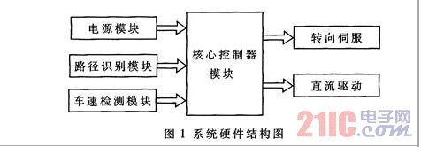 系统硬件结构图