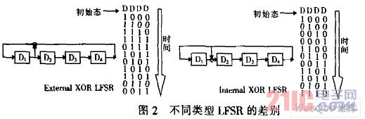 不同类型LFSR的差别