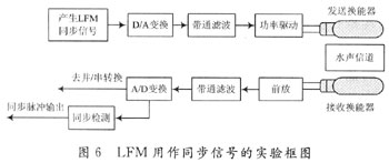 OFDM水声通信系统定时同步的FPGA实现