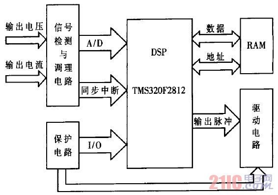 变频器数字控制系统框图