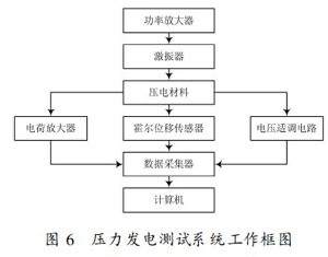 一种基于PVDF的双发电系统的设计