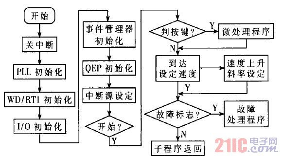 数字控制系统主程序图