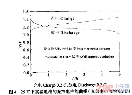 25℃下实验电池的充放电性能曲线(充放电电流为0,2 c)
