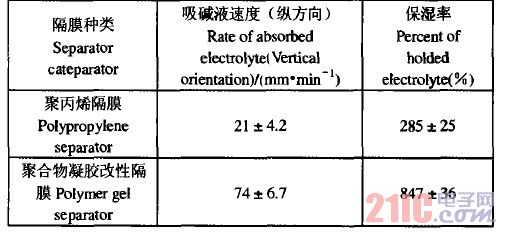 聚丙烯隔膜和聚合物凝胶改性隔膜性能参数的比较