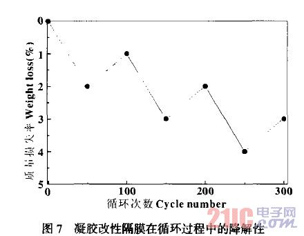 凝胶改性隔膜在循环过程中的降解性