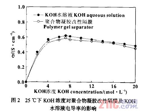 25℃下KOH浓度对聚合物凝胶改性隔膜及KOH