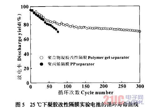 25℃下凝胶改性隔膜实验电池的循环寿命曲线