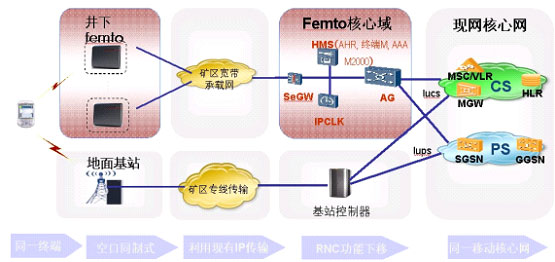 基于Femtocell的矿用WCDMA无线通信系统结构