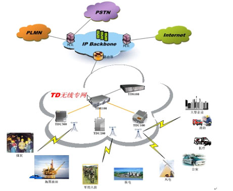TD-SCDMA专网拓扑图