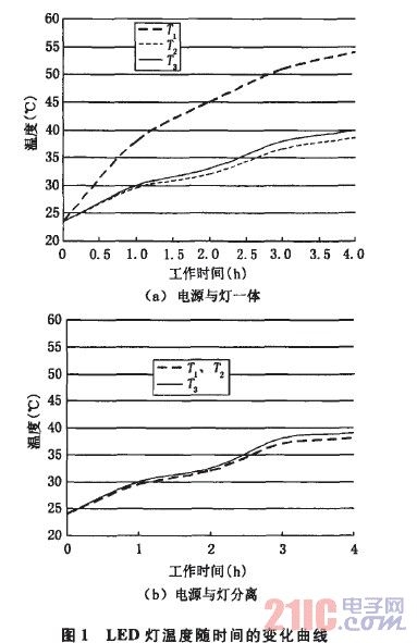 LED灯温度随时间的变化曲线